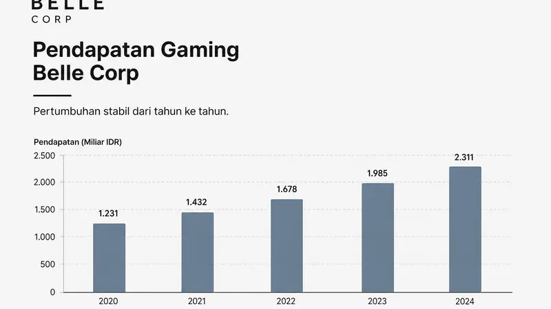Kenaikan 37,5% Pendapatan Gaming Belle Corp di City of Dreams Manila